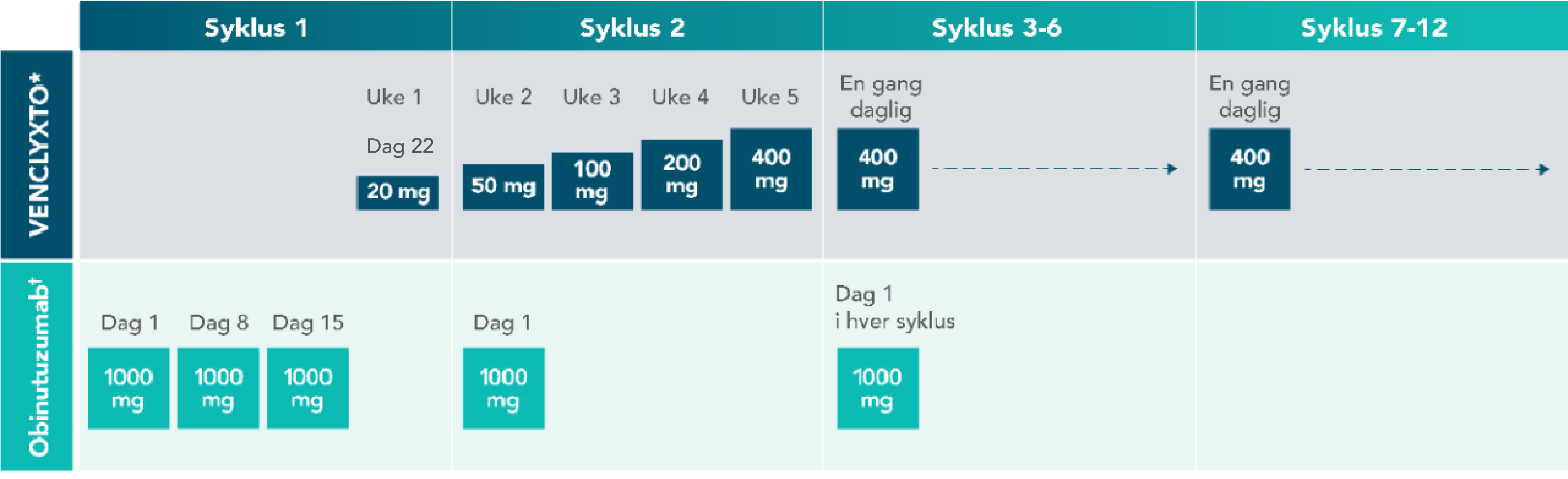 1L dosing: after a cycle of obinutuzumab, initiate once-daily VENCLYXTO treatment with the 5-week dose titration period